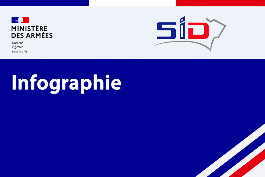 [Infographie] Service des infrastructures de la Défense (SID) en un coup d’œil 