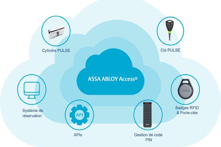 Assa Abloy Access, un nouveau logiciel de gestion des solutions de ...