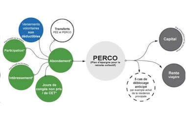 Le PERCO : Comment fonctionne le Plan d'épargne retraite collectif dans une entreprise ?