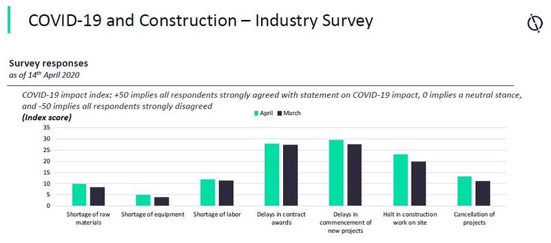 Sondage adressé aux entreprises de BTP sur l'impact du coronavirus 